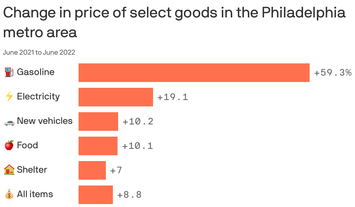 Change in price of select goods in the Philadelphia metro area