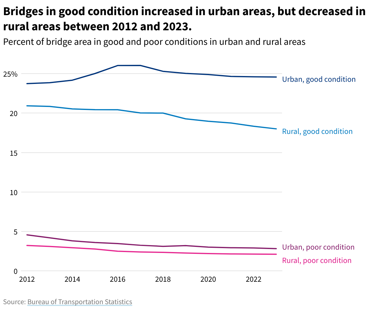 A line chart showing the percent of bridge area in good and poor conditions in urban and rural areas between 2012 and 2022. Two upper lines show bridges in good condition in urban areas increased from 24% to above 24%, whereas bridges in rural areas in good conditions decreased from 21% to around 18%. Bridges in poor condition in urban and rural areas decreased from around 4% to around 3%.