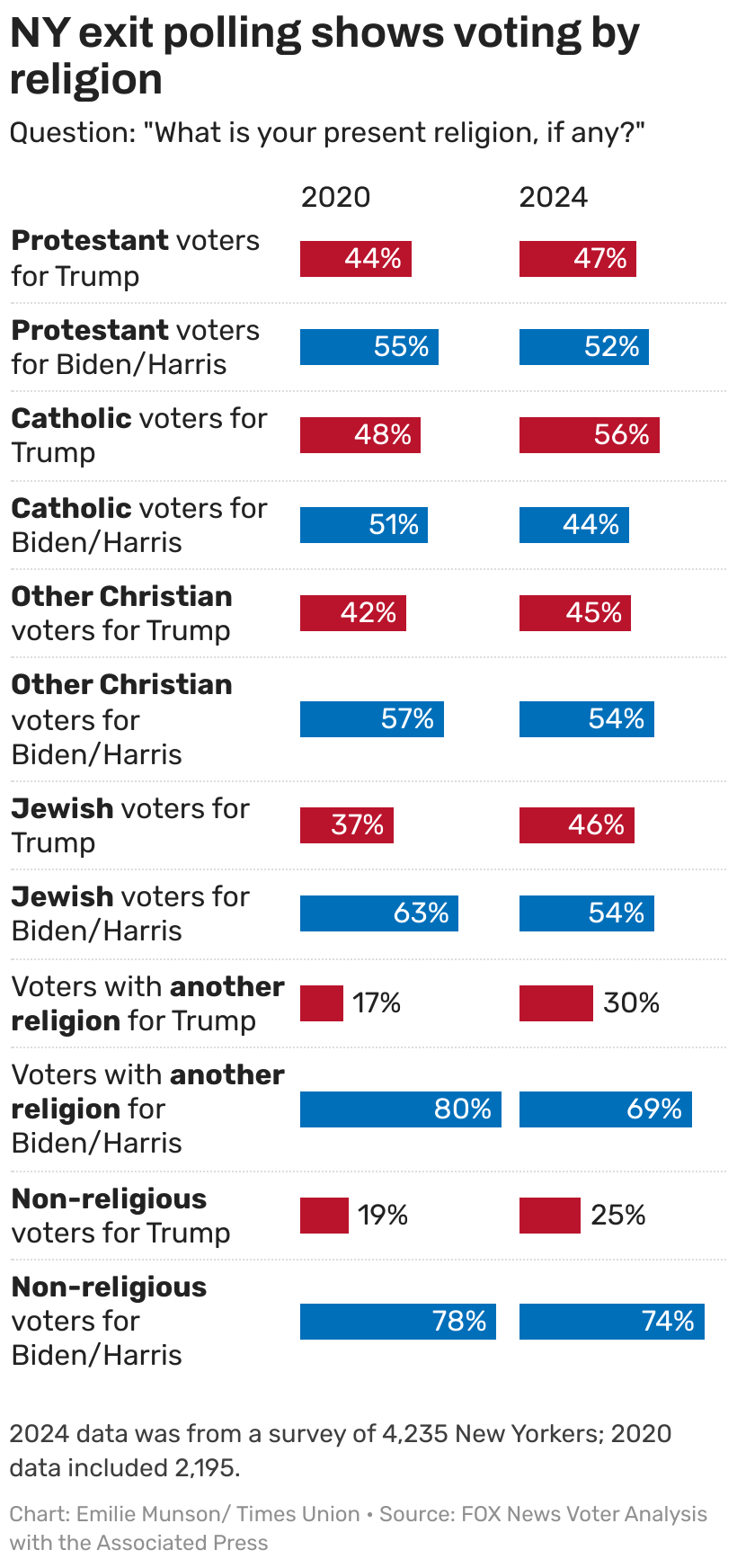 Exit Polling Who voted for Trump in New York? What exit polling shows us