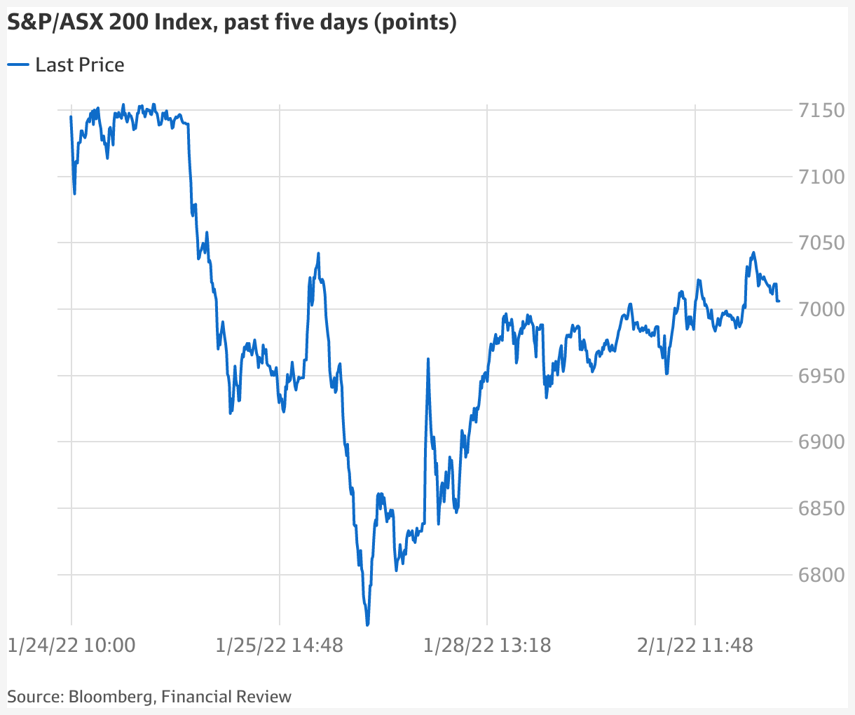 Sharemarkets ASX rises 0.5pc as RBA plays down rate increase talks