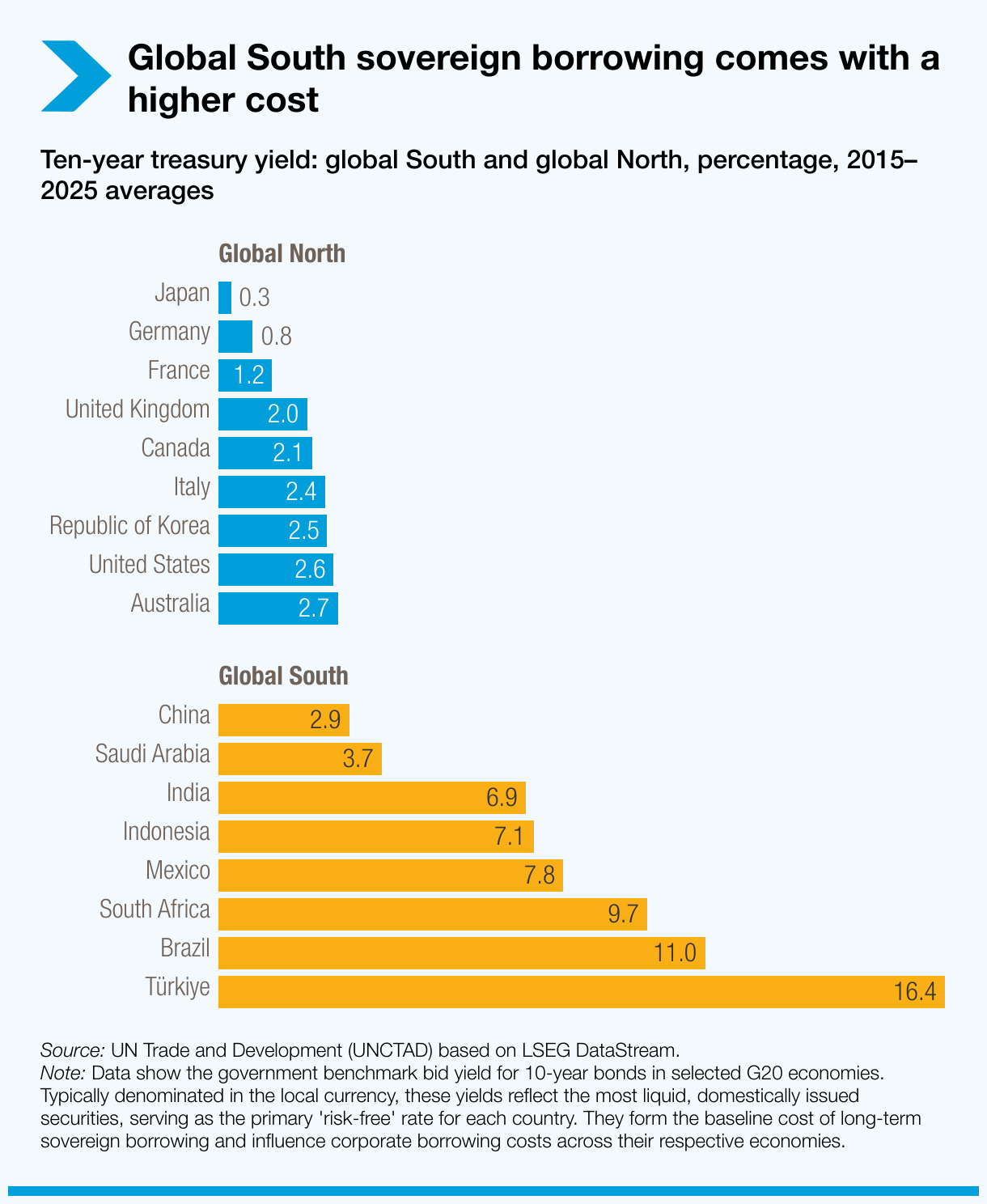 Global South sovereign borrowing comes with a higher cost