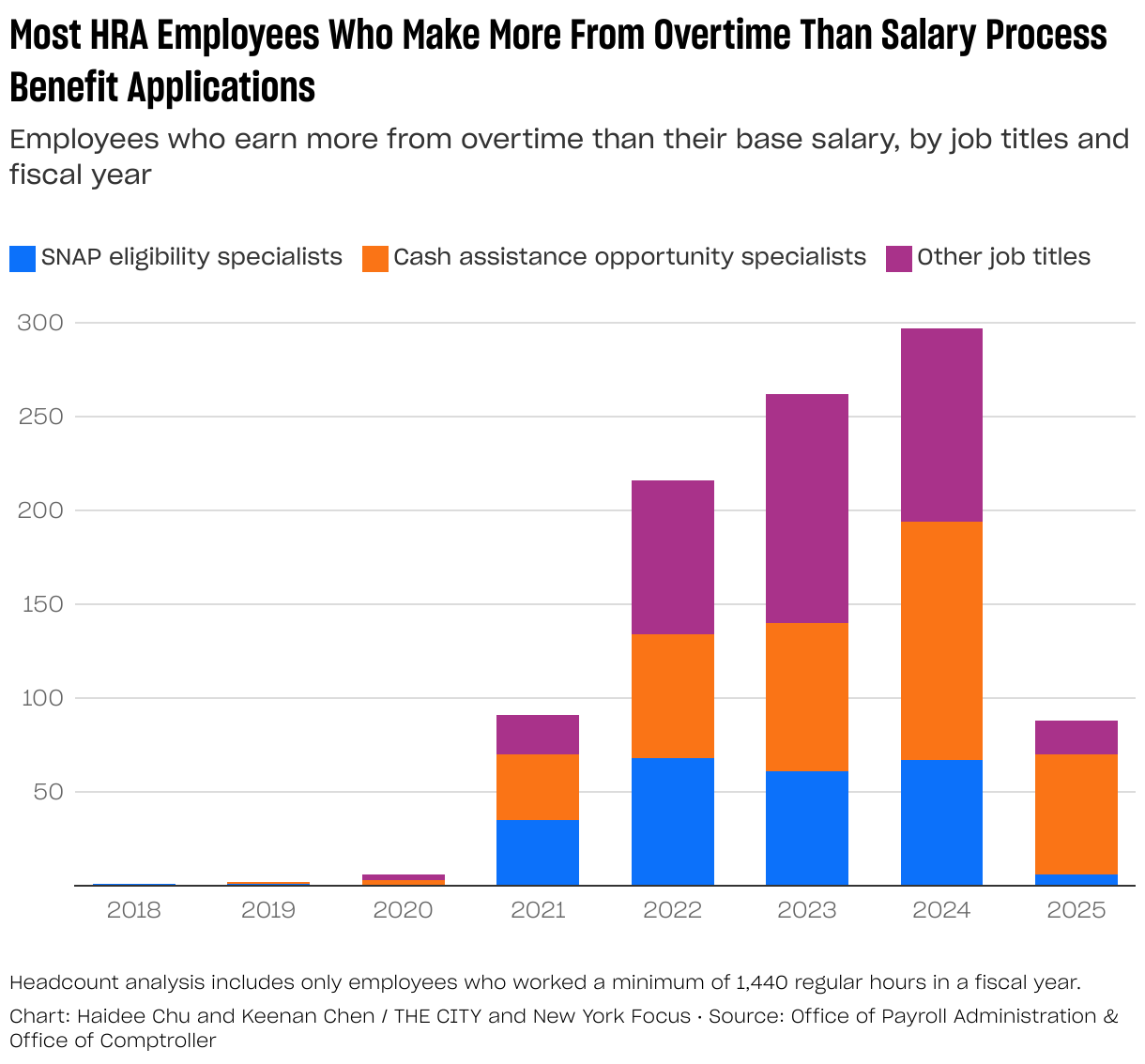 Most Human Resources Administration Employees Who Make More From Overtime Process SNAP or Cash Assistance Applications (Stacked column chart)