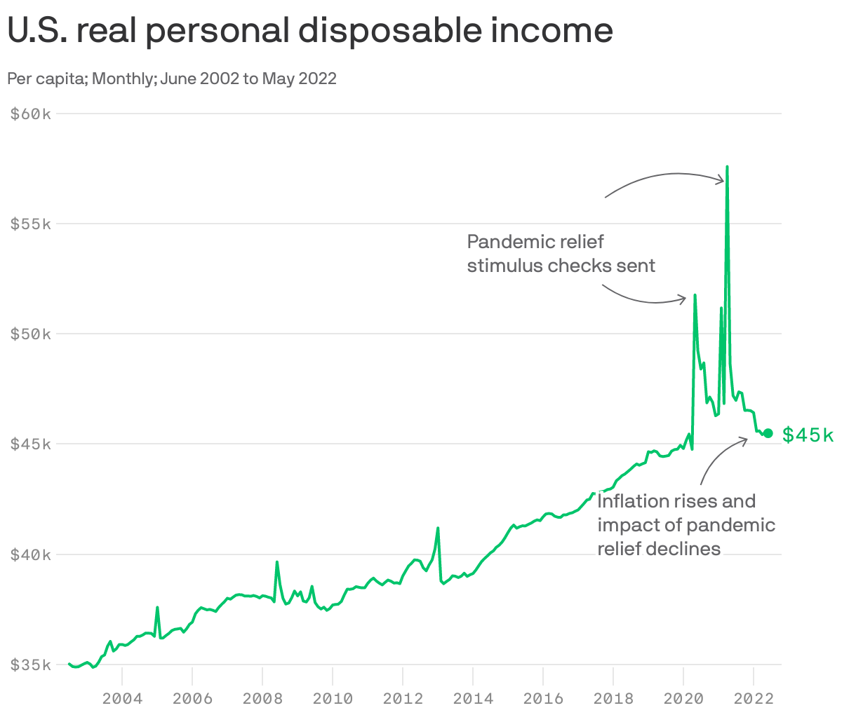 U.S. real personal disposable income