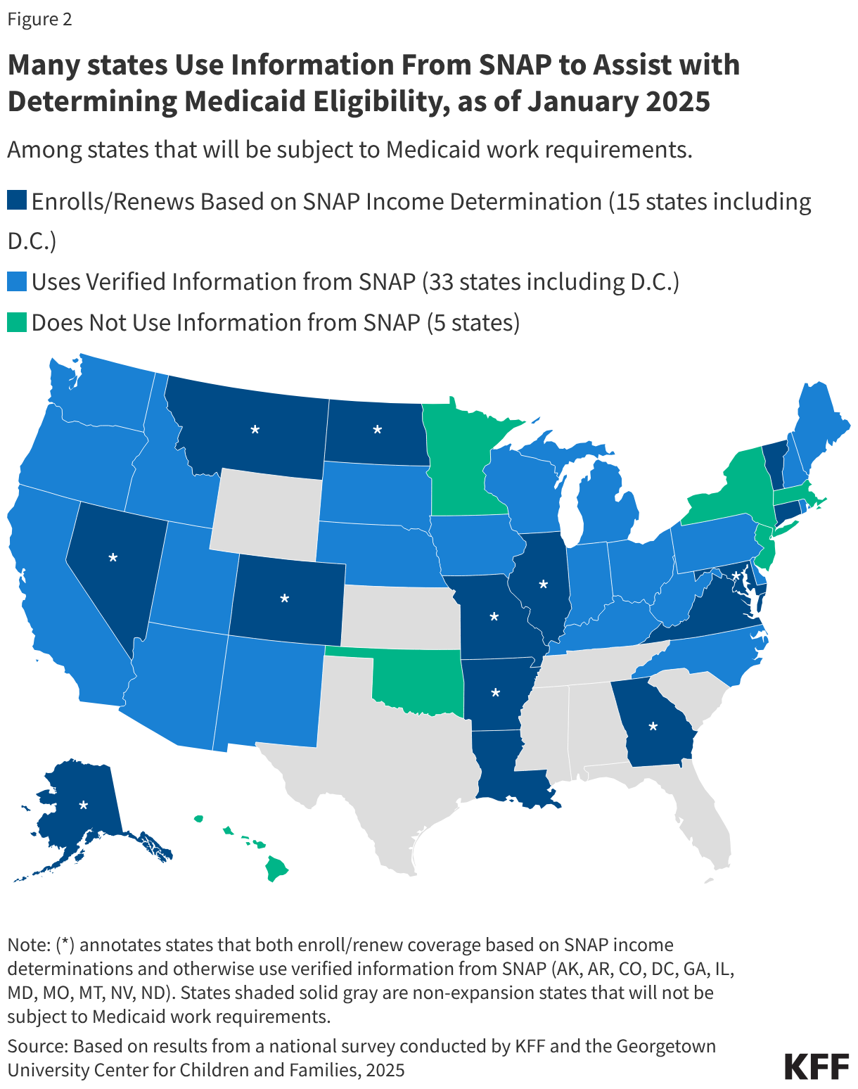 Many states Use Information From SNAP to Assist with Determining Medicaid Eligibility, as of January 2025