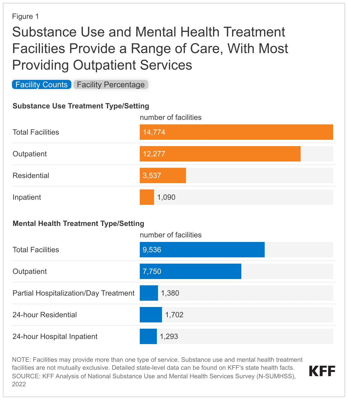 Substance Use and Mental Health Treatment Facilities Provide a Range of Care, With Most Providing Outpatient Services data chart