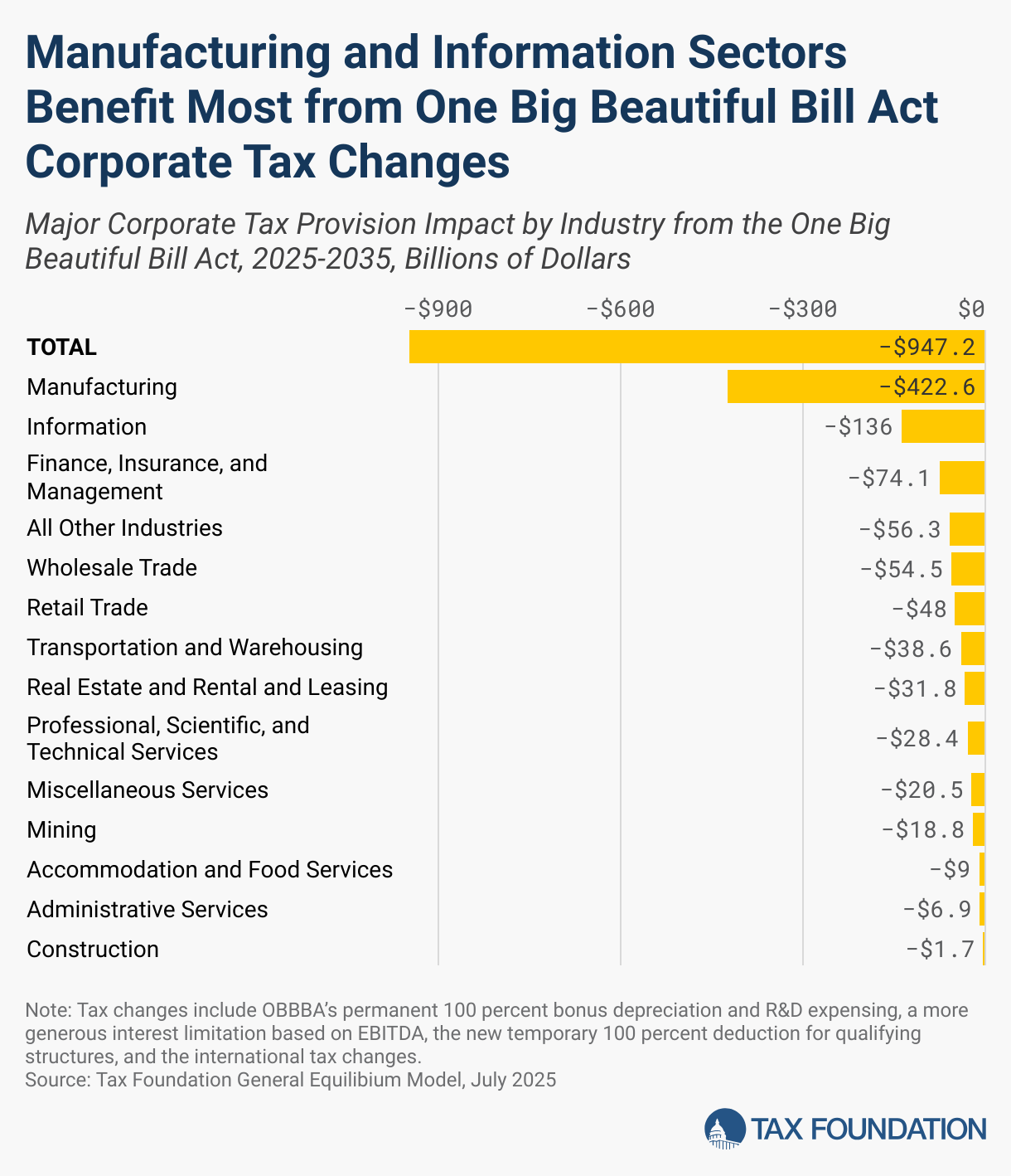 Manufacturing and Information Sectors Benefit Most from One Big Beautiful Bill Act Corporate Tax Changes (Bar Chart)