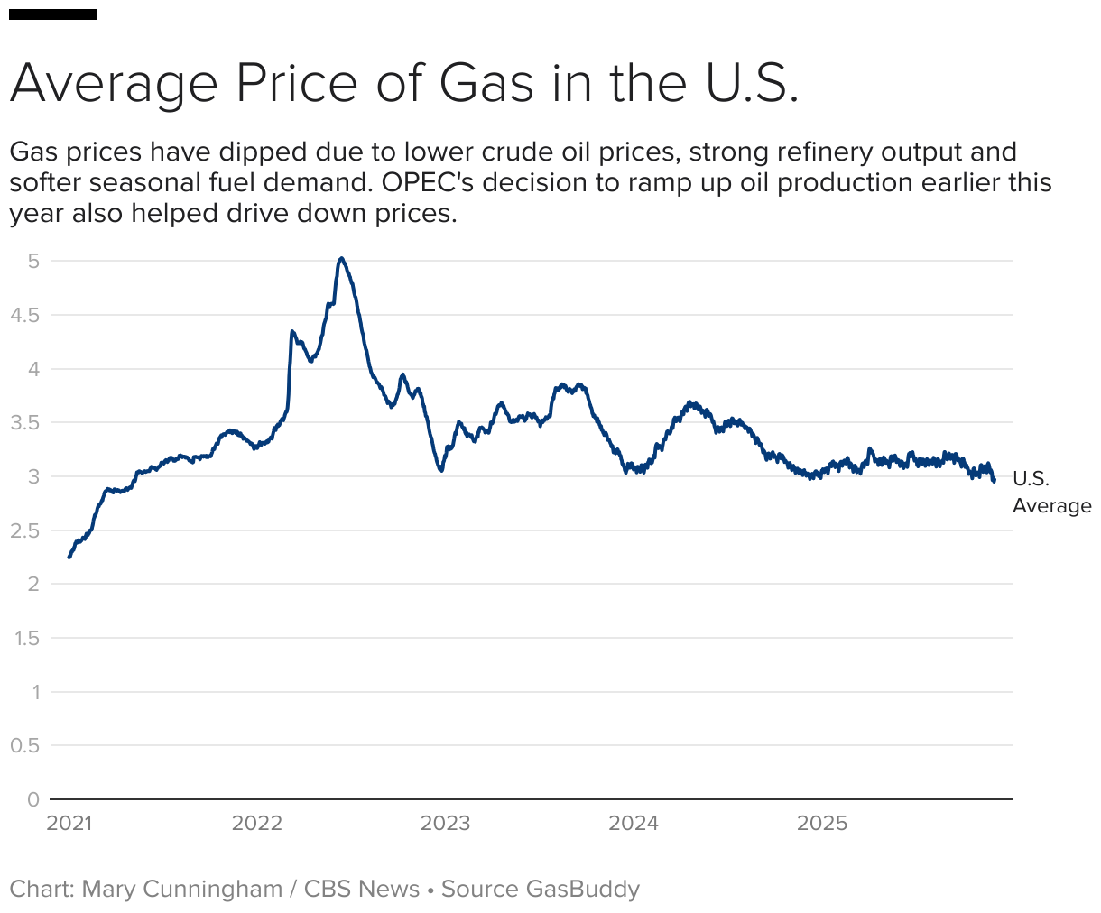 Average Price of Gas in the U.S. (Line chart)