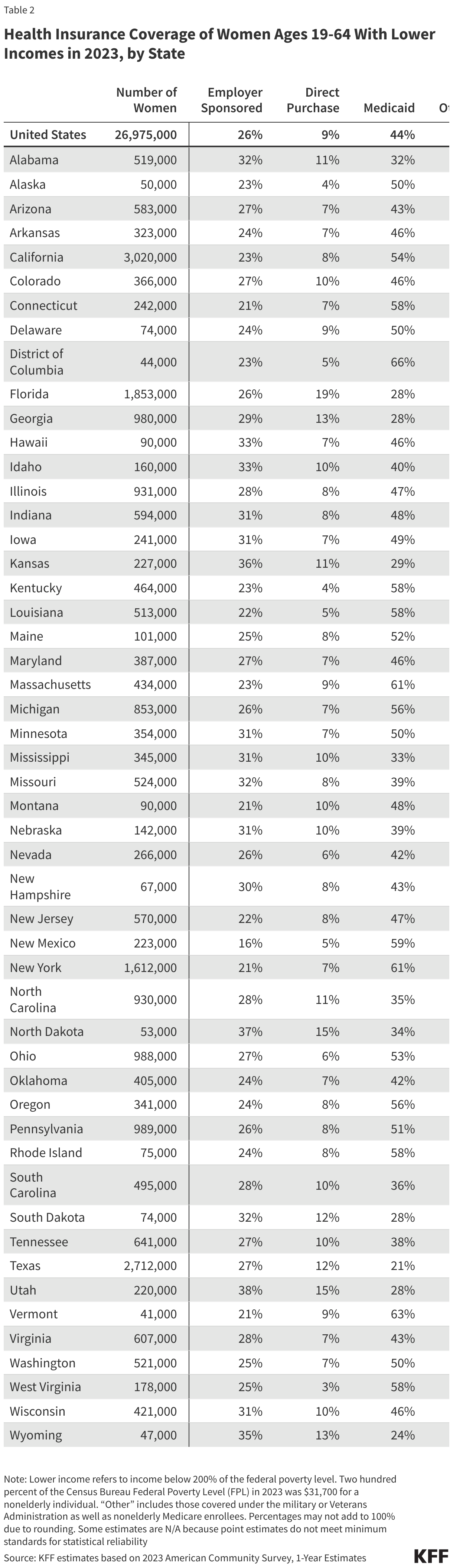 Health Insurance Coverage of Women Ages 19-64 With Lower Incomes in 2023, by State data chart