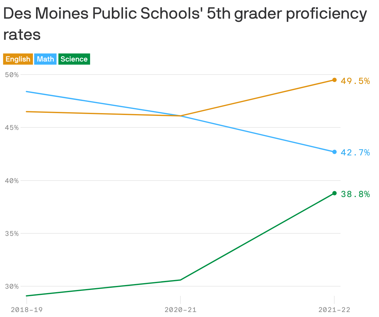 Des Moines Public Schools' 5th grader proficiency rates
