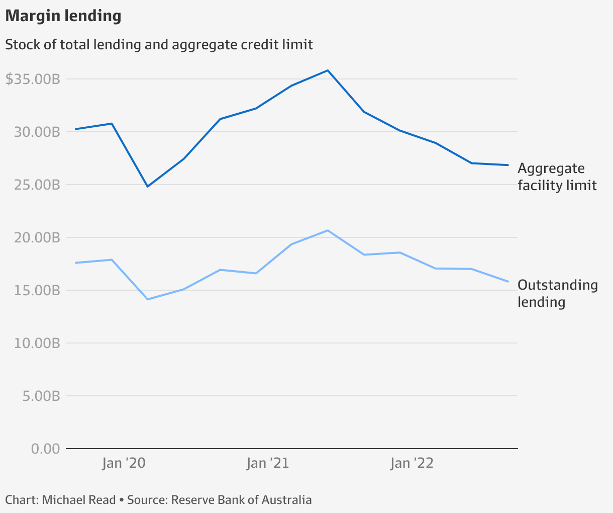 Reserve Bank figures show margin lending has fallen by 23 per cent