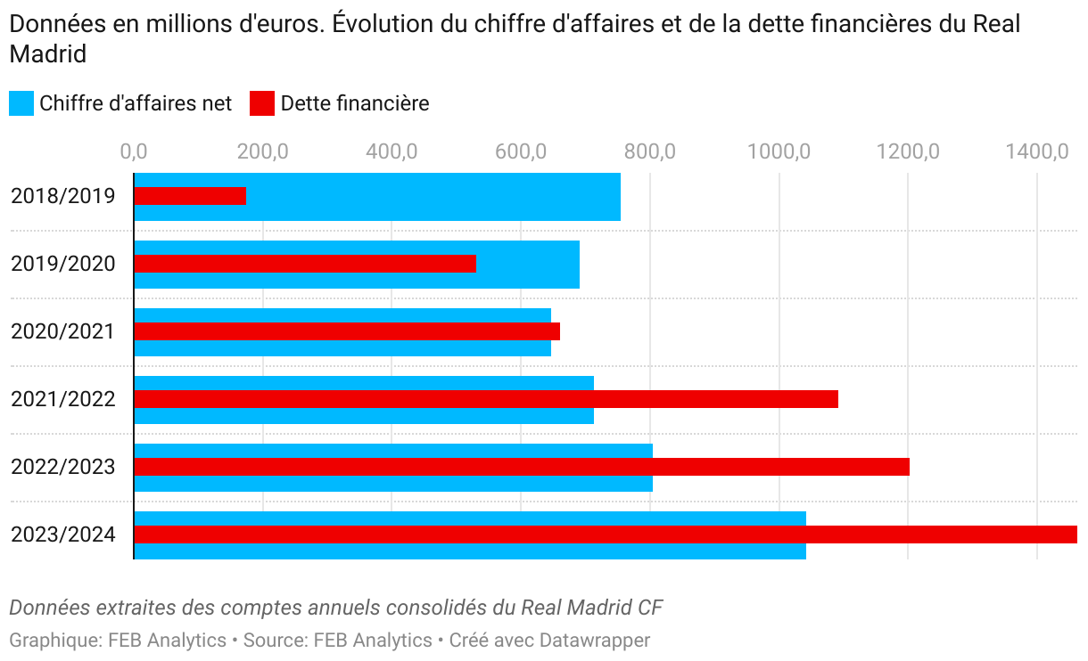 Ratio d'endettement par rapport au CA net (Barres à puces)