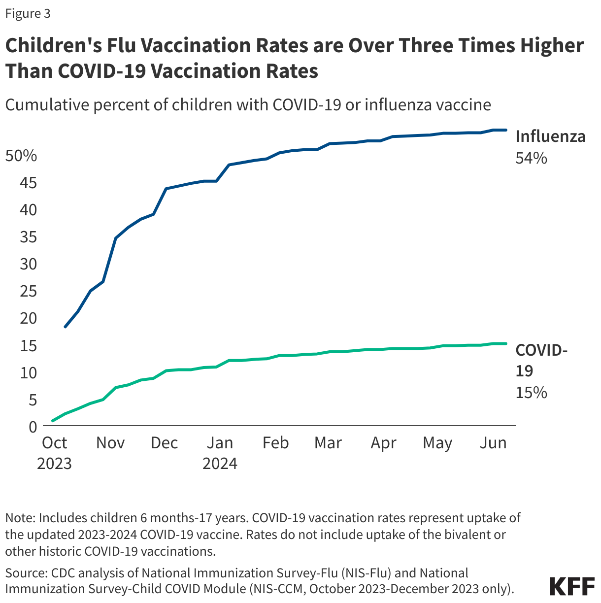 Children's Flu Vaccination Rates are Over Three Times Higher Than COVID-19 Vaccination Rates data chart