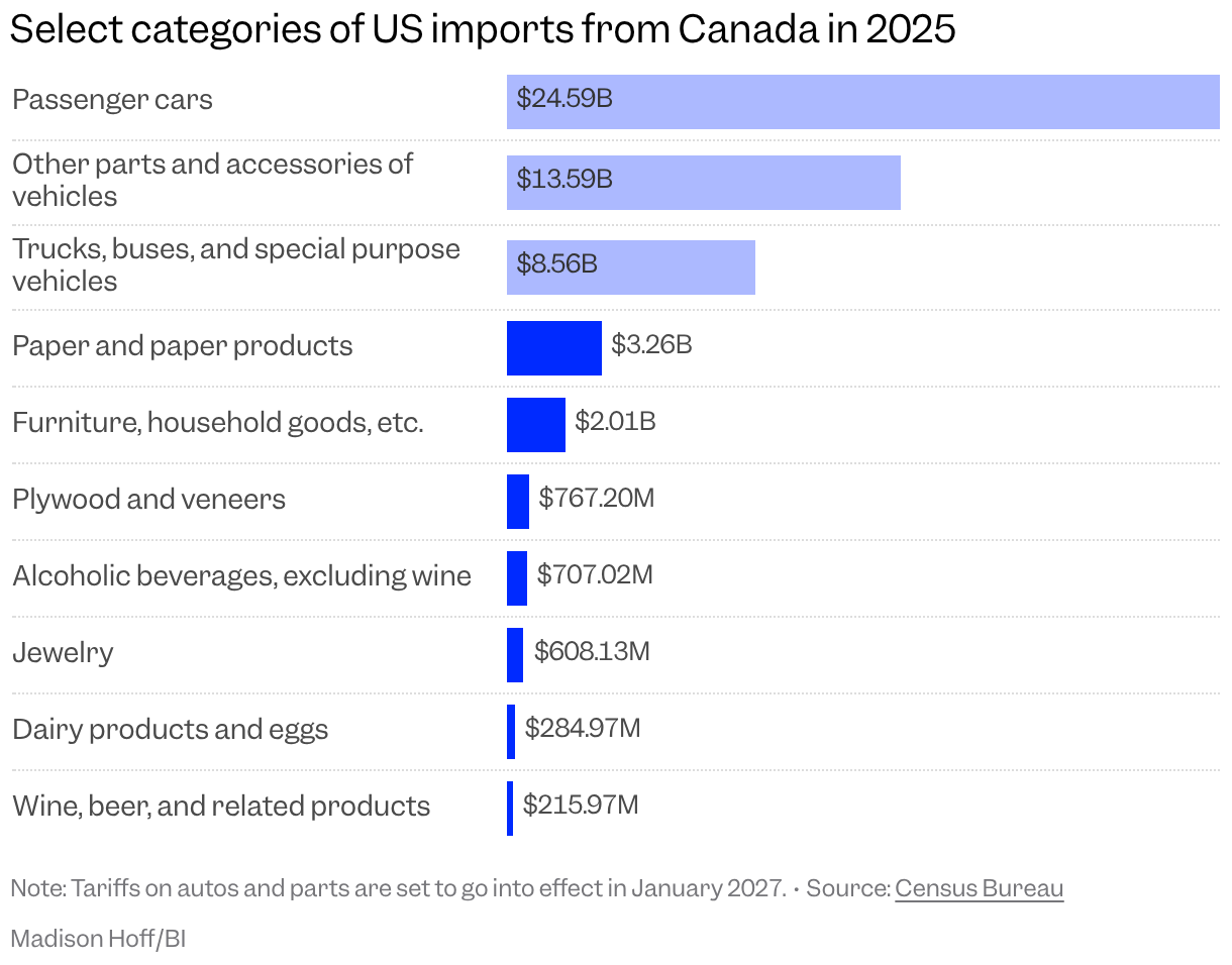 Bar chart of select categories of US imports from Canada in 2025