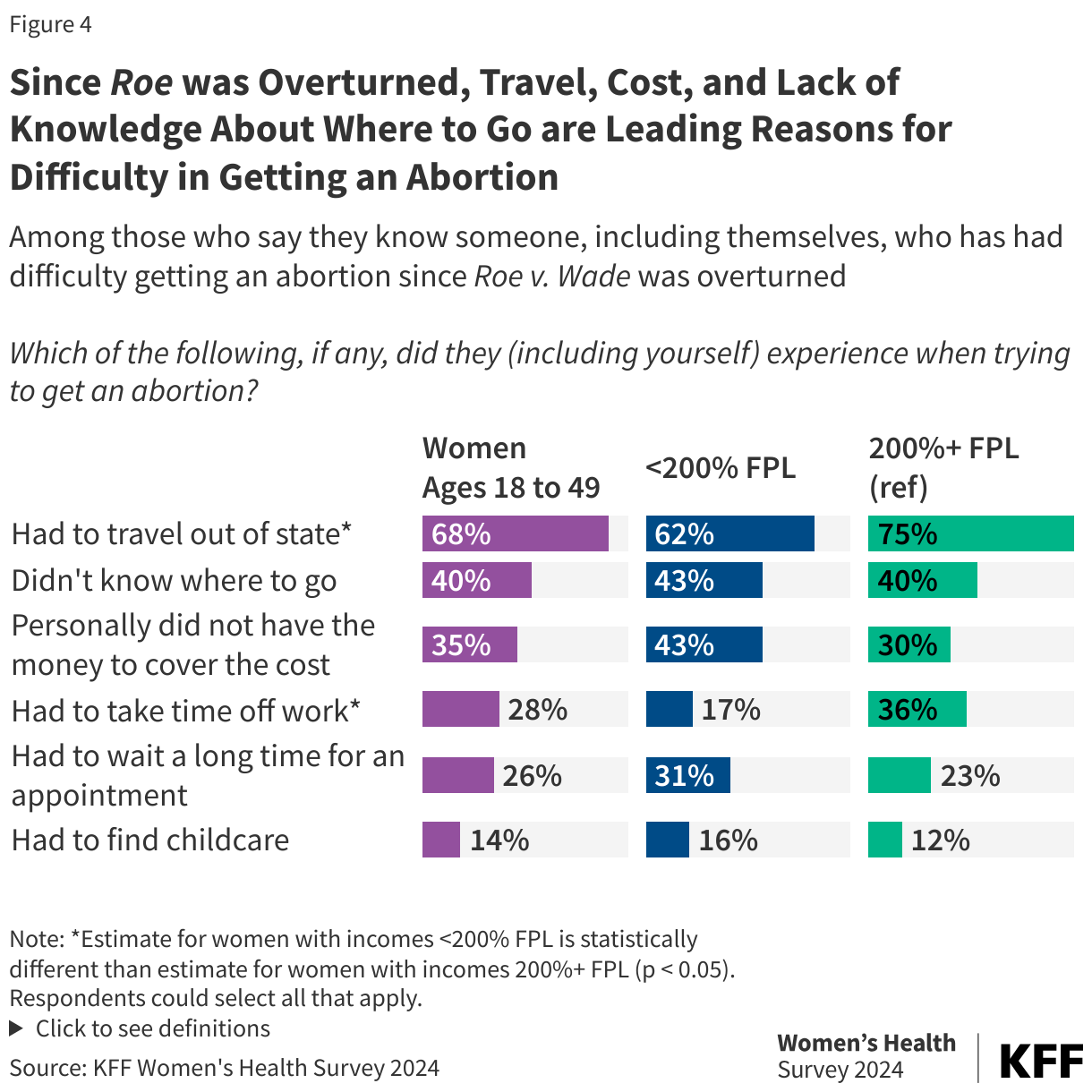 Since Roe was Overturned, Travel, Cost, and Lack of Knowledge About Where to Go are Leading Reasons for Difficulty in Getting an Abortion data chart