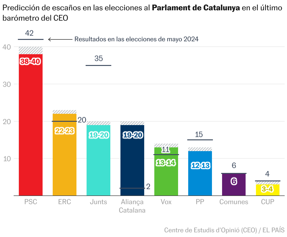 Gráfico de columnas