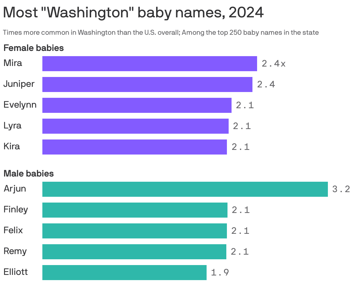 A bar chart showing the most "Washington" baby names in 2024, as measured  by the times more common the name is in Washington than the U.S. overall. Among female babies the top five are Mira, Juniper, Evelynn, Lyra and Kira. Among male babies the top five are Arjun, Finley, Felix, Remy and Elliott.