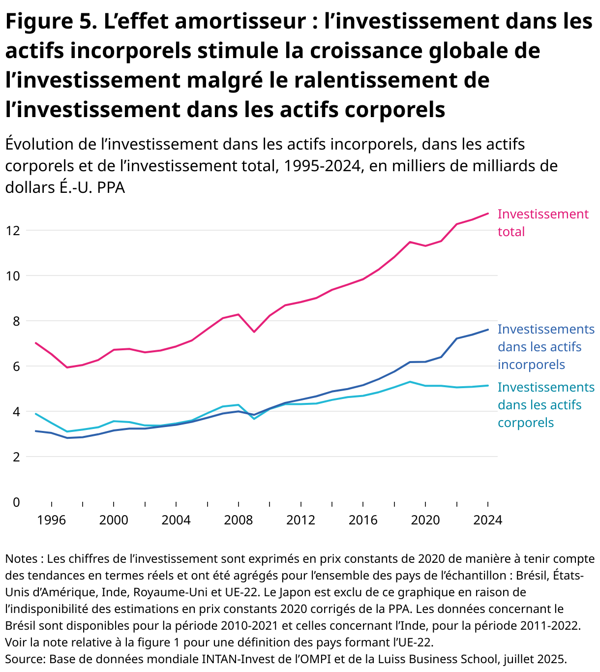 Données essentielles sur l’investissement incorporel dans le monde 2025 ...