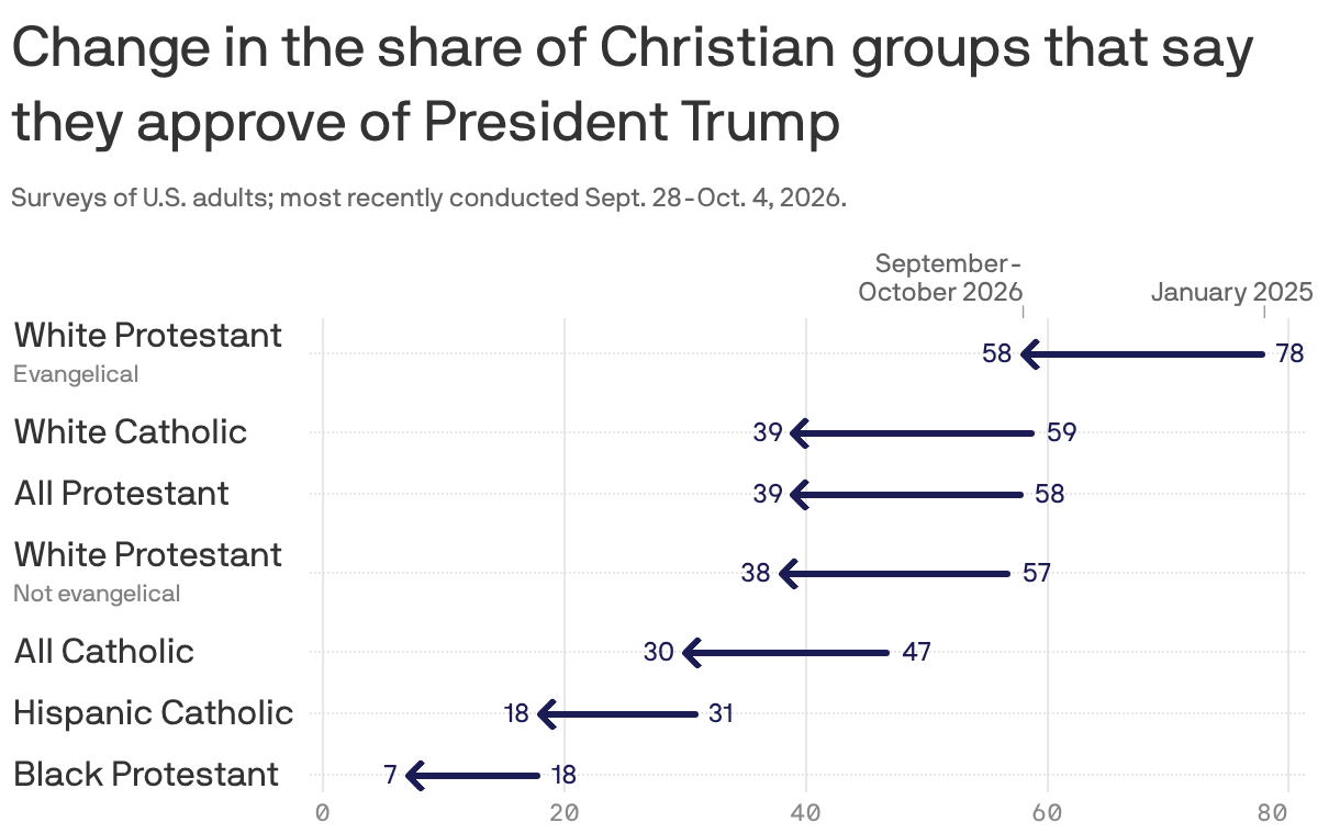 Share of select religious groups that say they approve of President Trump