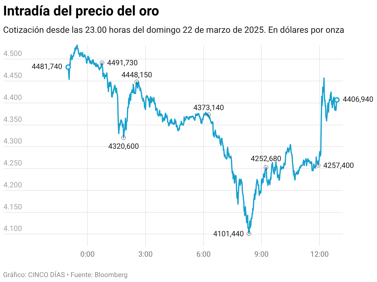 Intradía del precio del oro (Líneas)
