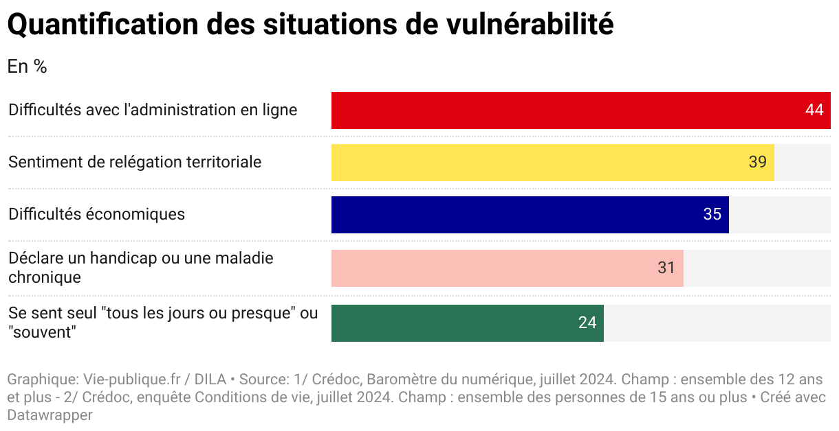 Quantification des situations de vulnérabilité (Diagramme en barres)
