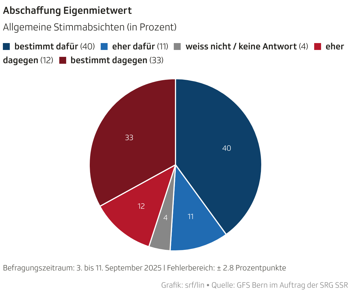 Abschaffung Eigenmietwert (Torten-diagramm)