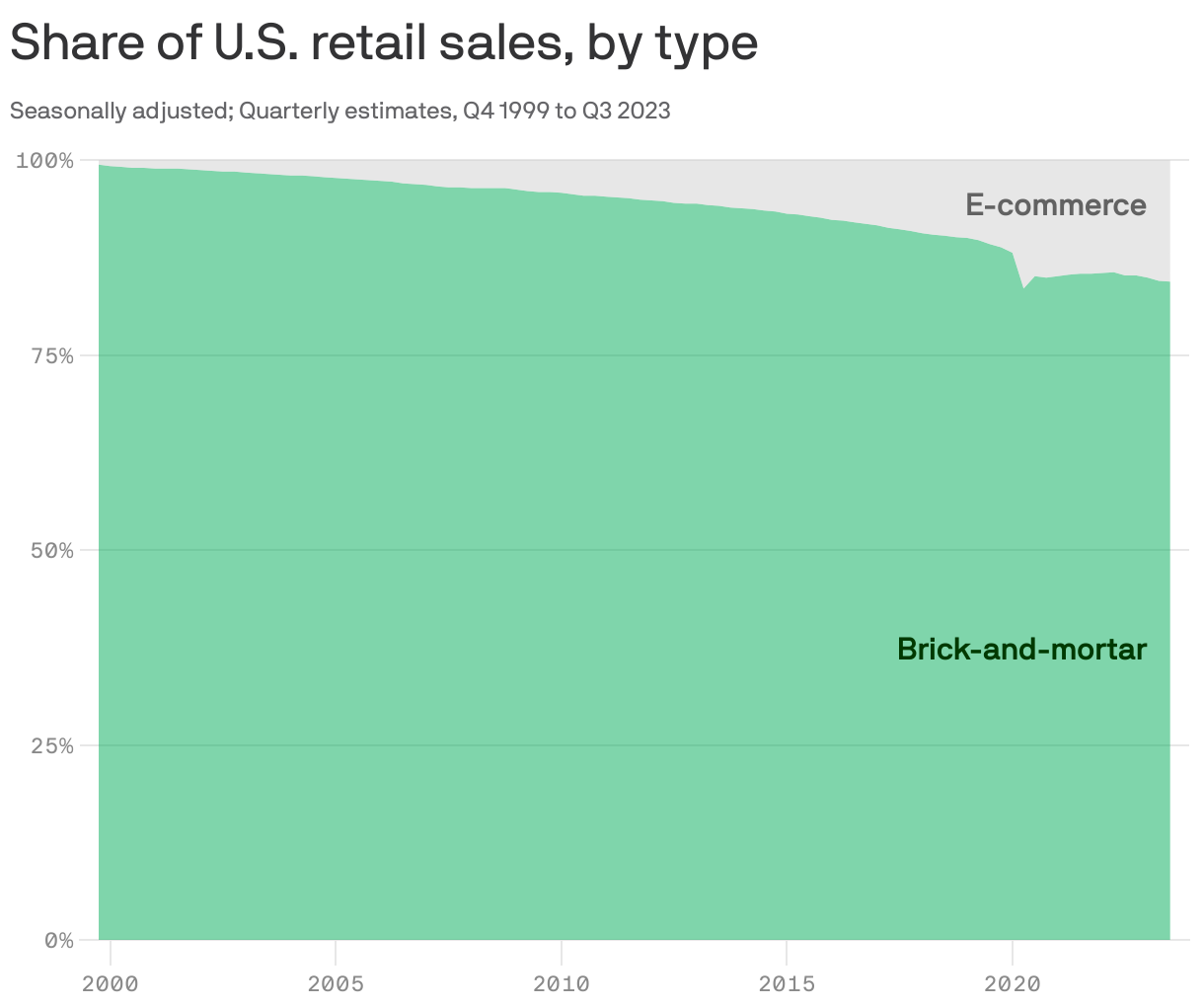 Share of U.S. retail sales, by type