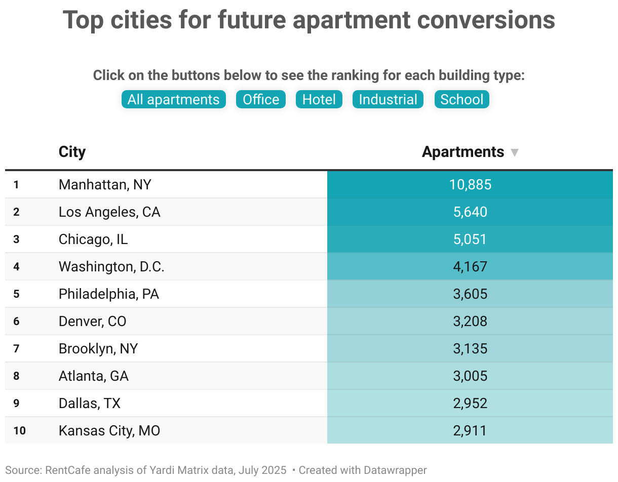 Top cities for future apartment conversions (Table)