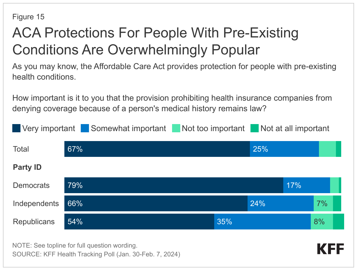 ACA Protections For People With Pre-Existing Conditions Are Overwhelmingly Popular data chart