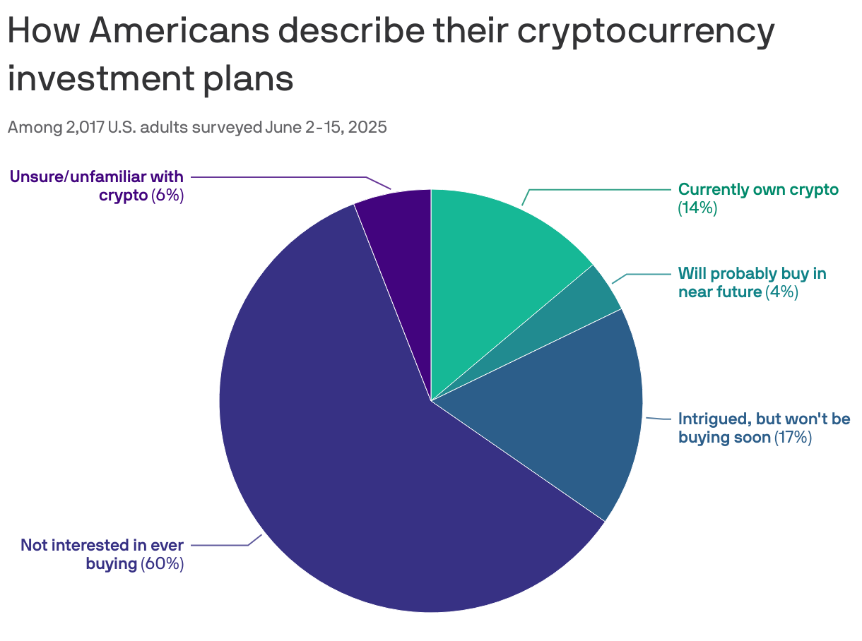 A pie chart showing the cryptocurrency investment plans of 2,017 U.S. adults surveyed from June 2 to June 15, 2025. 60% reported being uninterested in ever buying crypto, 17% are intrigued but won’t buy soon, 14% currently own crypto, 4% will probably buy in the near future and 6% say they are unsure or unfamiliar with crypto.