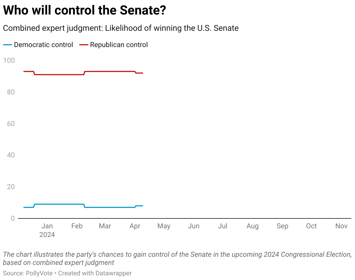 The chart illustrates the party's chances to gain control of the House in the upcoming 2024 House of Representatives election, based on combined expert judgment
