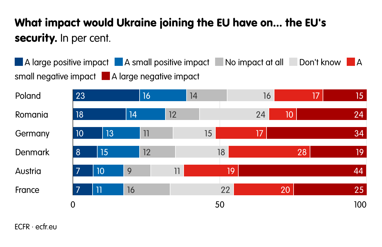 What impact would Ukraine joining the EU have on... the EU's security.