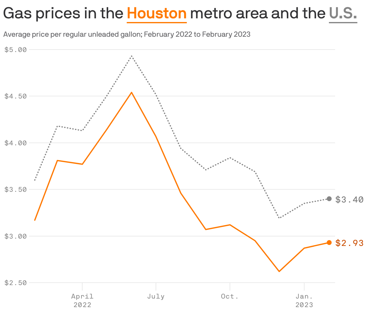 Gas prices in the <b style='text-decoration: underline; text-underline-position: under; color: #ff7900;'>Houston</b> metro area and the <b style='text-decoration: underline; text-underline-position: under; color: #858585;'>U.S.</b>