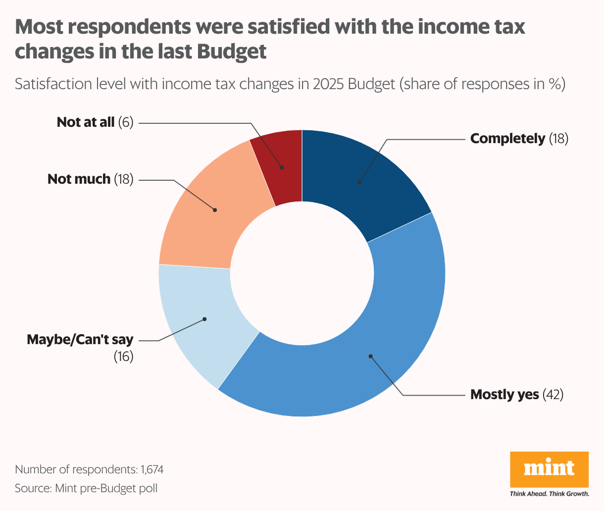 Most respondents were satisfied with the income tax changes in the last Budget (Donut Chart)