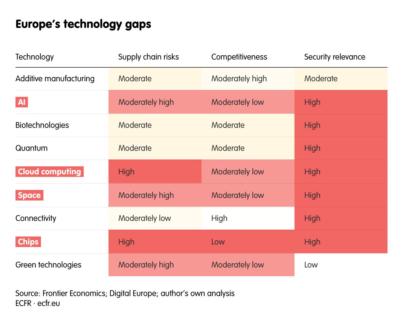 Europe’s technology gaps