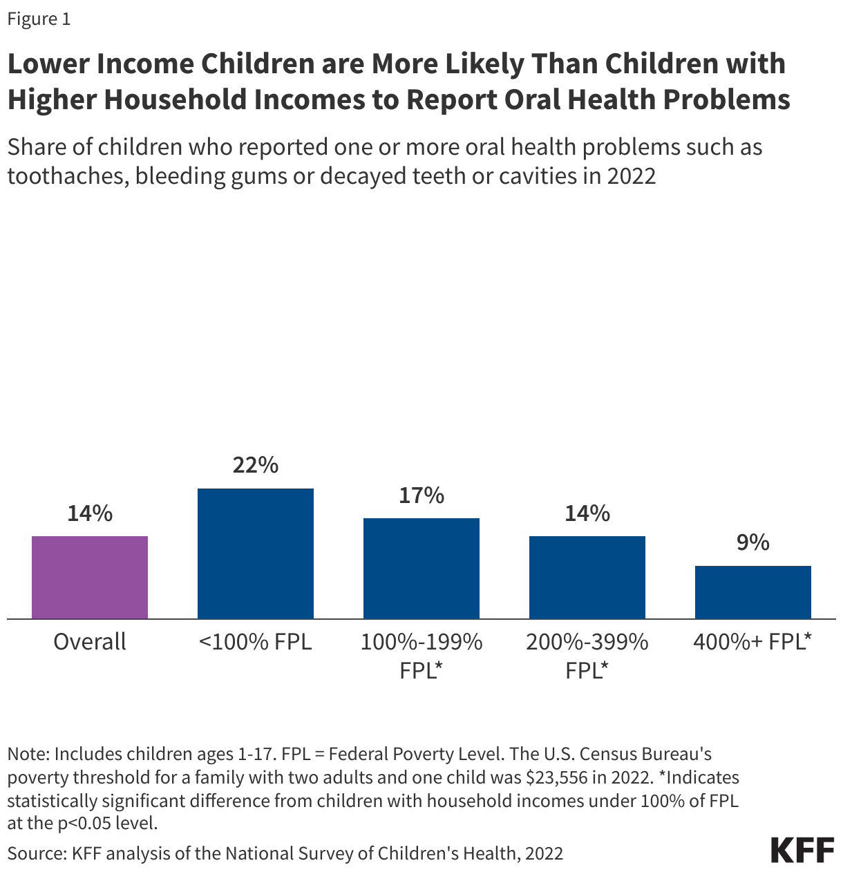 Lower Income Children are More Likely Than Children with Higher Household Incomes to Report Oral Health Problems data chart