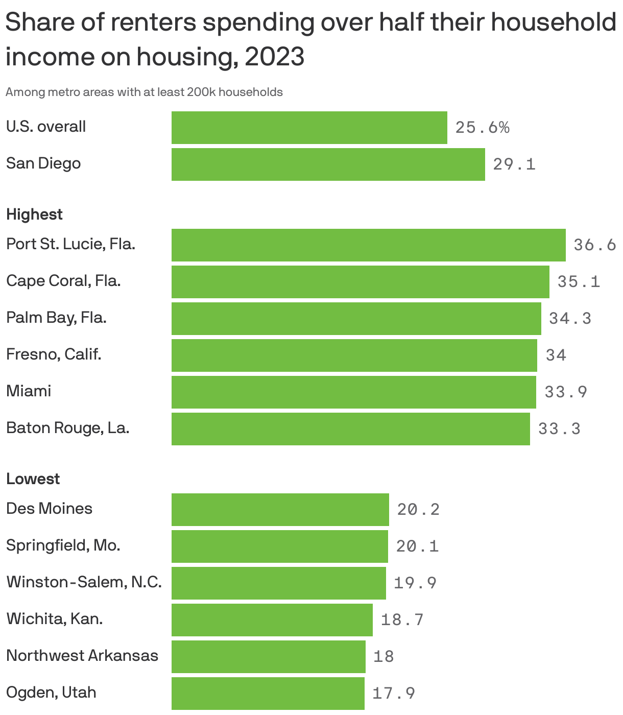Bar chart showing the share of renter households spending over half their income on housing in 2023. Overall, about 26% of renter households in the U.S. have a high rent burden. Nearly all of the most-burdened metro areas are in Florida, with 37% of renters in Port St. Lucie spending more than half their income on rent. In Ogden, Utah, just 18% of renter households have high rent burdens. The share in San Diego is 29%.