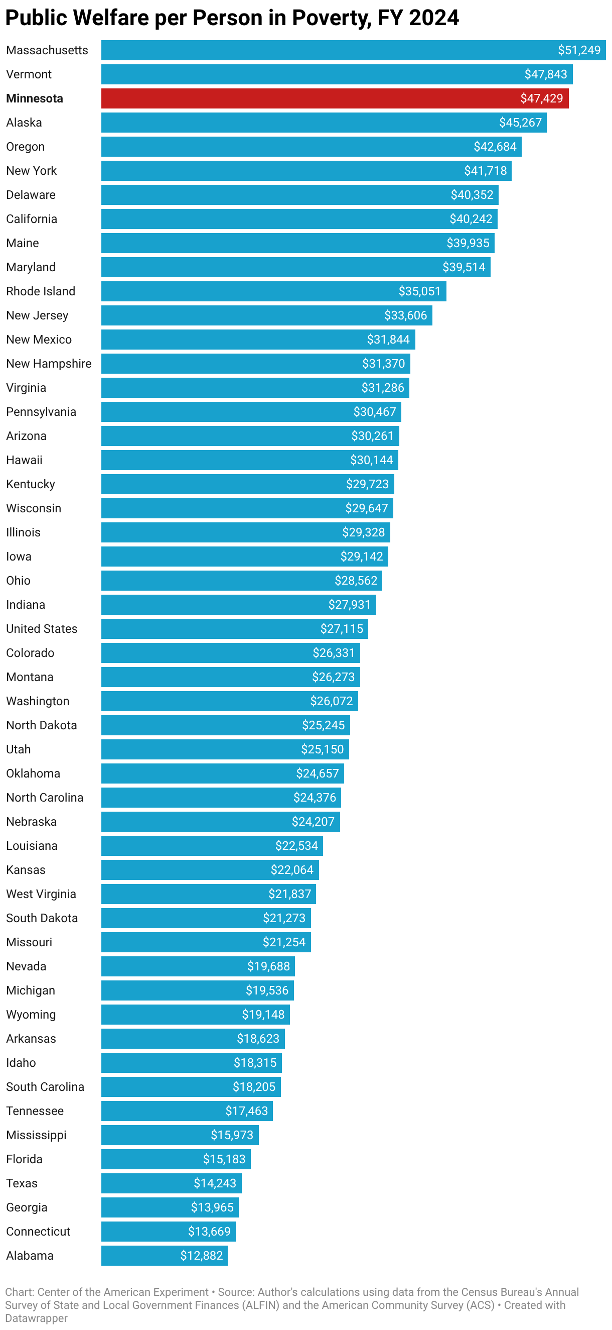 Public Welfare per Person in Poverty, 2024 (Bar Chart)