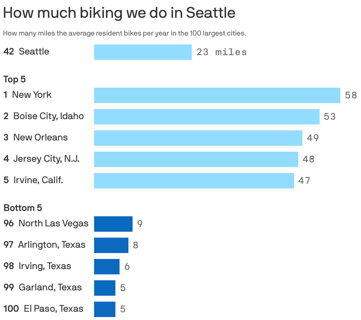 Bar chart shows the five cities where residents bike the most – New York, Boise City, New Orleans, Jersey City and Irvine, Calif. – and the least: North Las Vegas, Arlington, Texas, Irving Texas, Garland, Texas, and El Paso, Texas