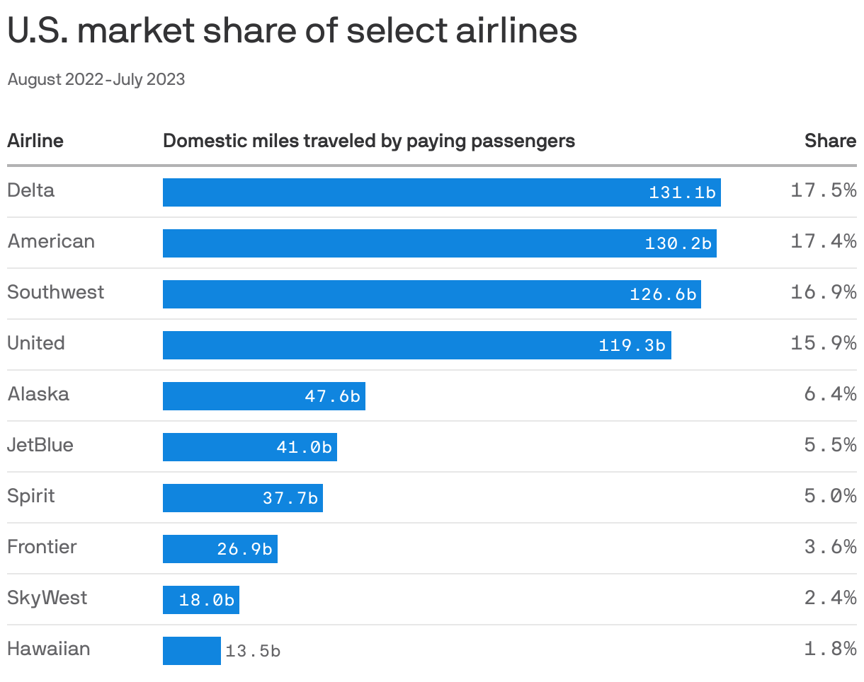 U.S. market share of select airlines