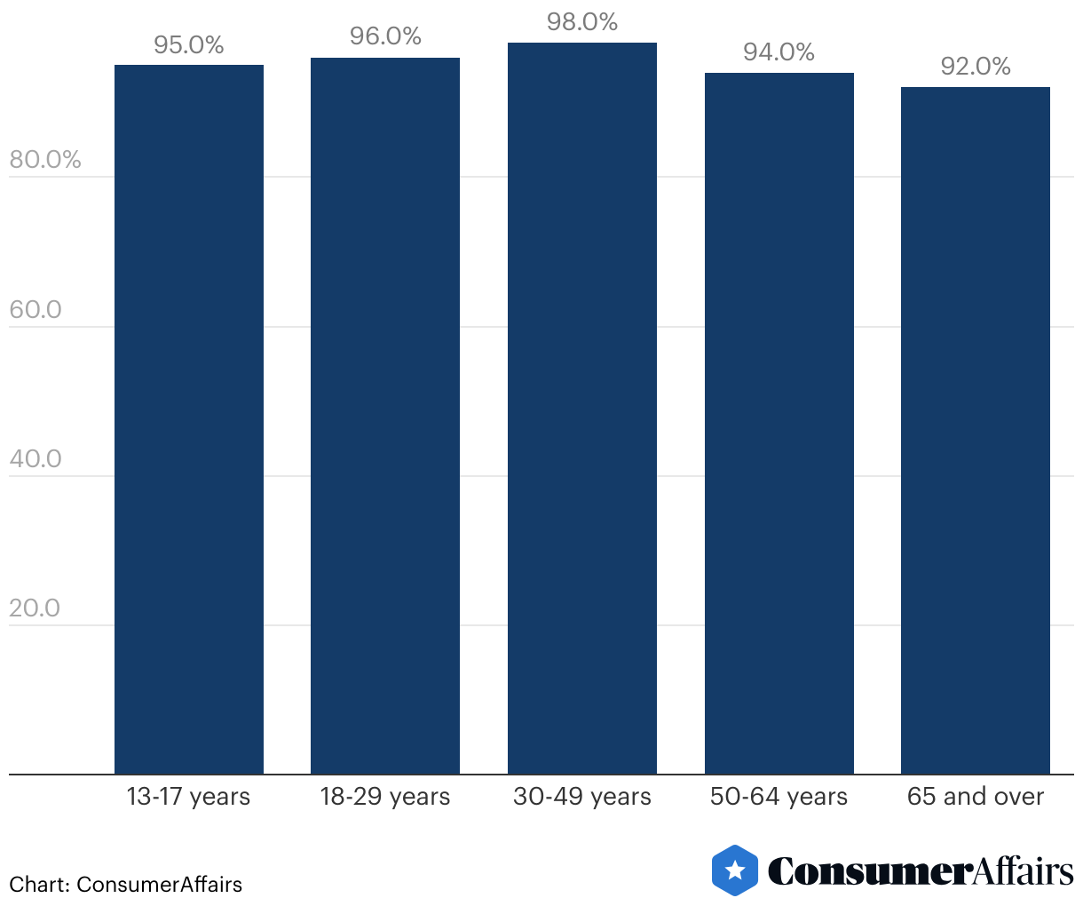 Cell Phone Statistics 2024 | ConsumerAffairs®