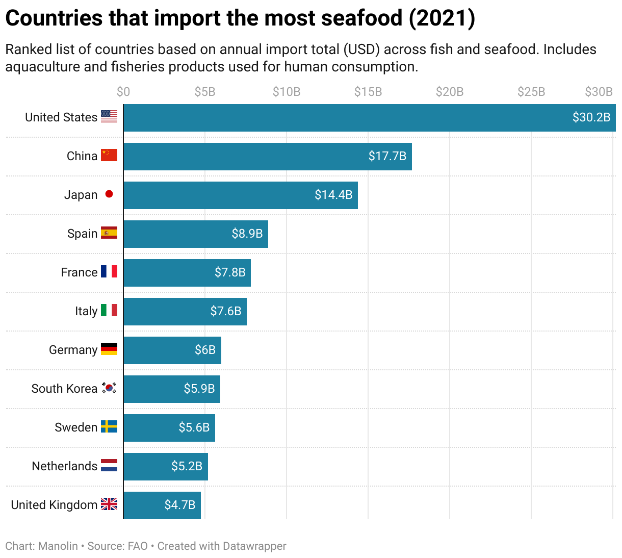 Countries that import the most seafood (2021)