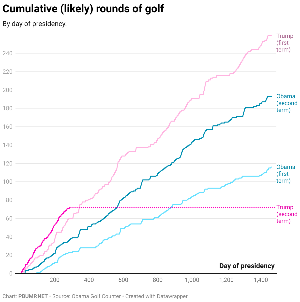 Cumulative (likely) rounds of golf (Line chart)