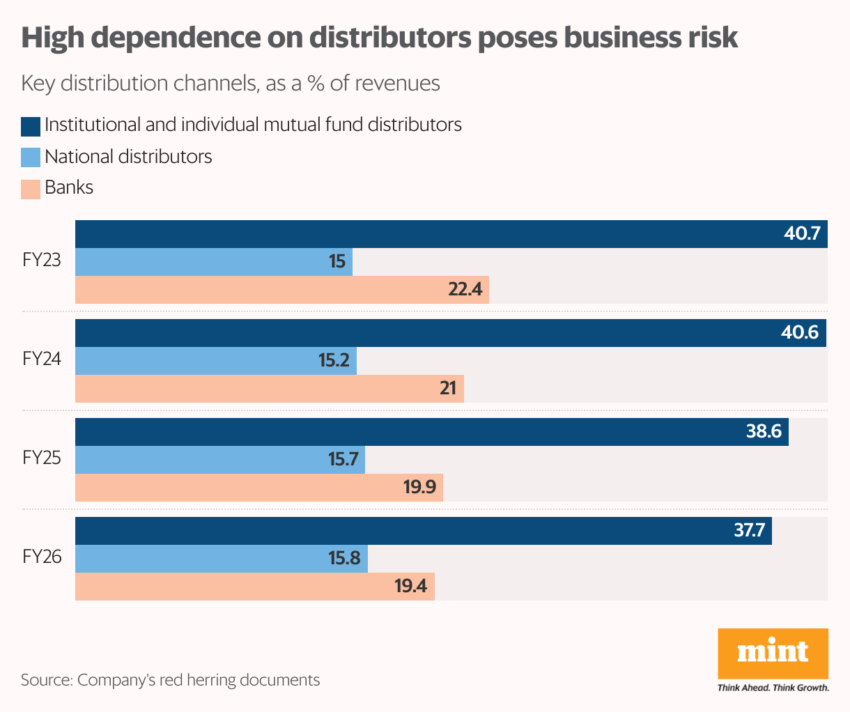 High dependence on distributors poses business risk (Grouped Bars)