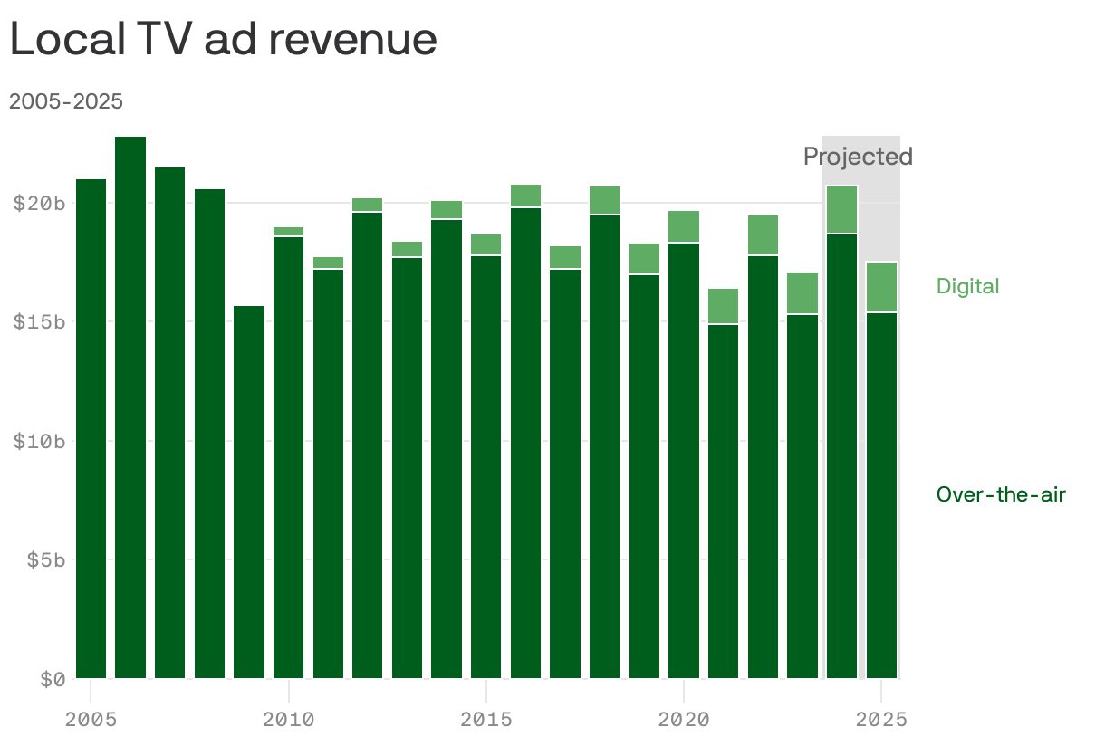 A stacked column chart shows local tv digital and over-the-air ad revenue  from 2005 to 2025. Revenue hit a high in 2006 with $22.8b, all over-the-air. Digital revenue began appearing in 2010. 2024 is projected at $18.7b over-the-air and $2b digital.