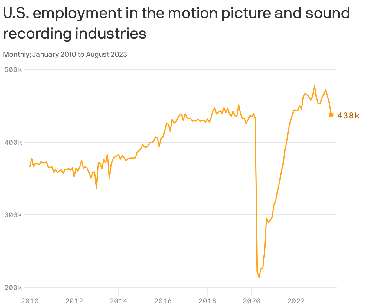 U.S. employment in the motion picture and sound recording industries