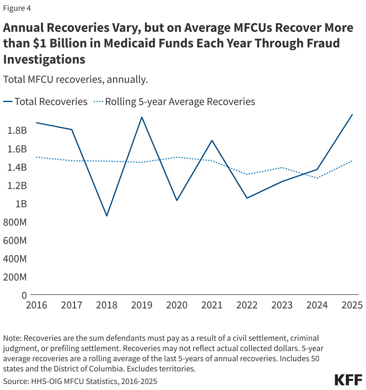Annual Recoveries Vary, but on Average MFCUs Recover More than  Billion in Medicaid Funds Each Year Through Fraud Investigations (Line chart)