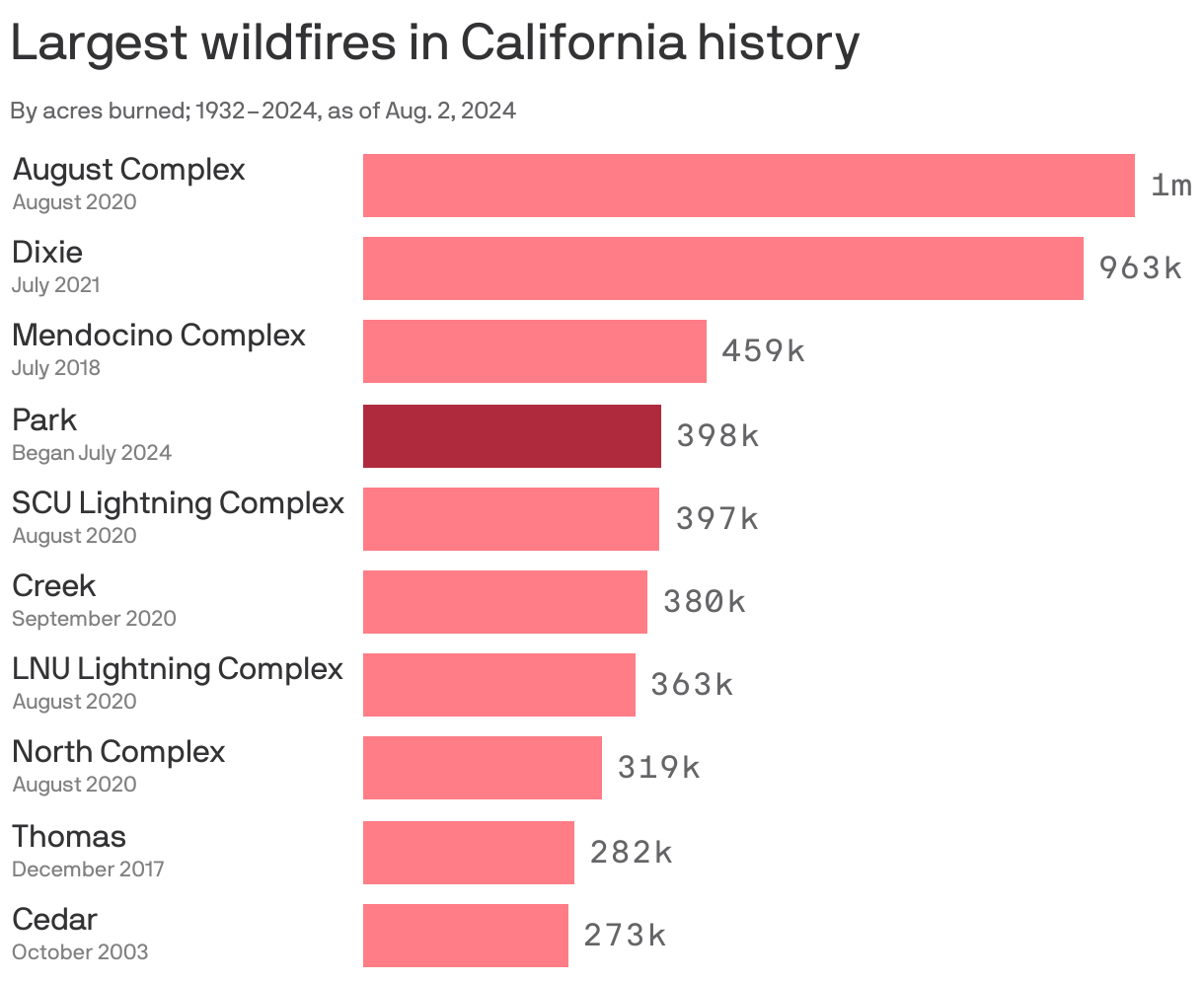 Park Fire burns its way into California's 10 biggest in state history ...