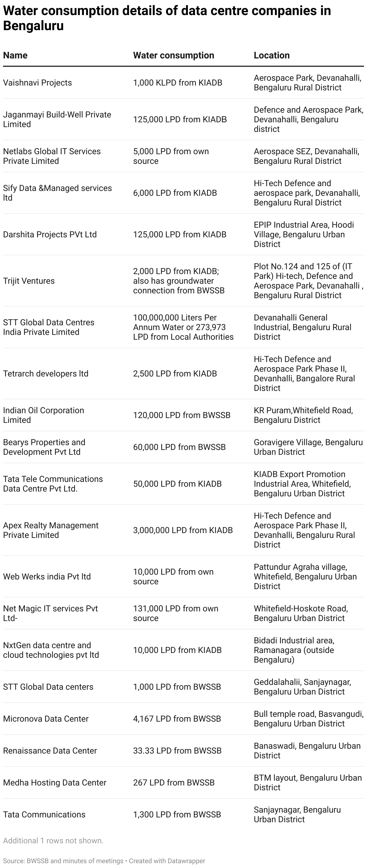 Water consumption details of data centre companies in Bengaluru (Table)