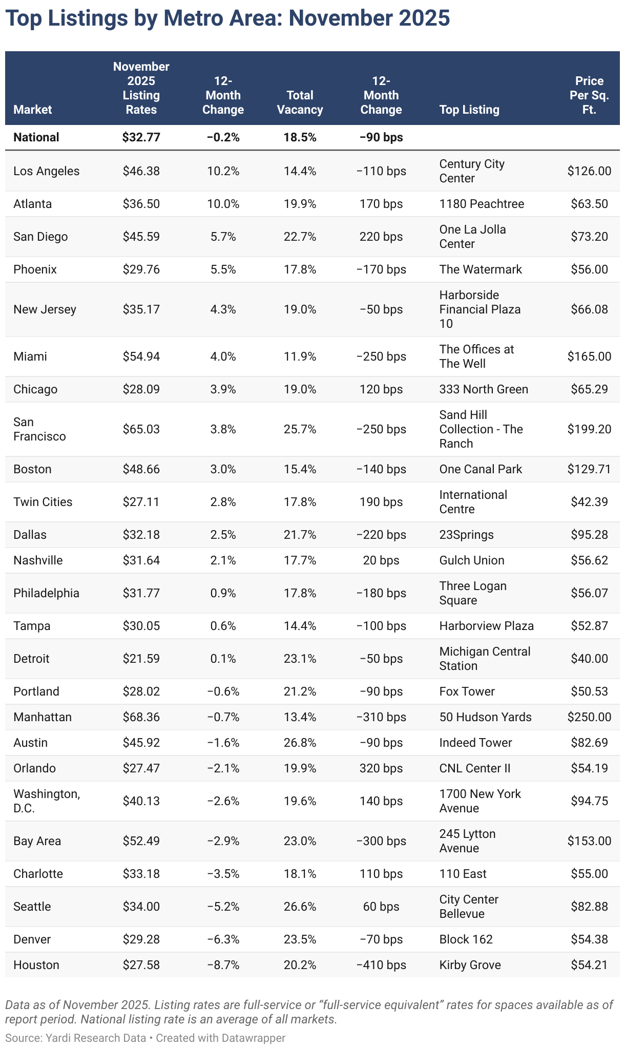 Top Listings by Metro Area: November 2025 (Table)