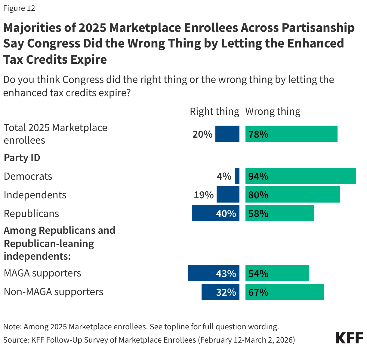 Mirrored bar chart showing the share of the public who say Congress did the right thing or the wrong thing by letting the enhanced tax credits expire. Shown among total 2025 Marketplace enrollees and by party identification. Results reported among 2025 Marketplace enrollees.